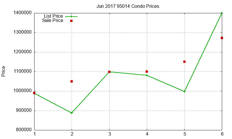 95014 Condos Just Sold 2017-06