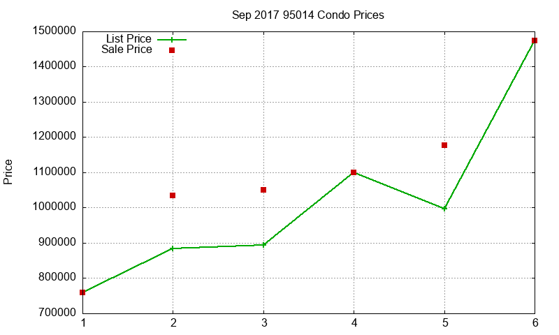 95014 Condos Just Sold 2017-09 95014 Condos Just Sold 2017-09