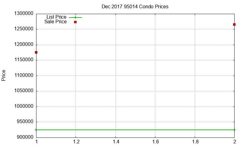 95014 Condos Just Sold 2017-12 95014 Condos Just Sold 2017-12