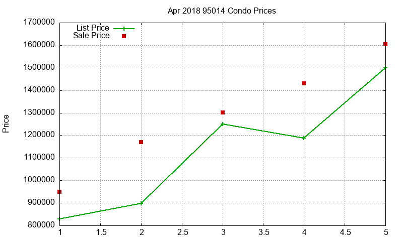 95014 Condos Just Sold 2018-04