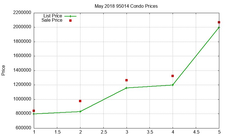 95014 Condos Just Sold 2018-05