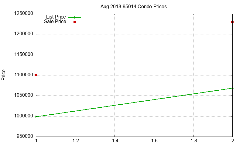 95014 Condos Just Sold 2018-08 95014 Condos Just Sold 2018-08