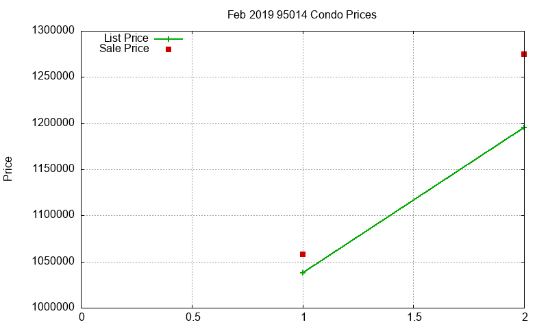 95014 Condos Just Sold 2019-02