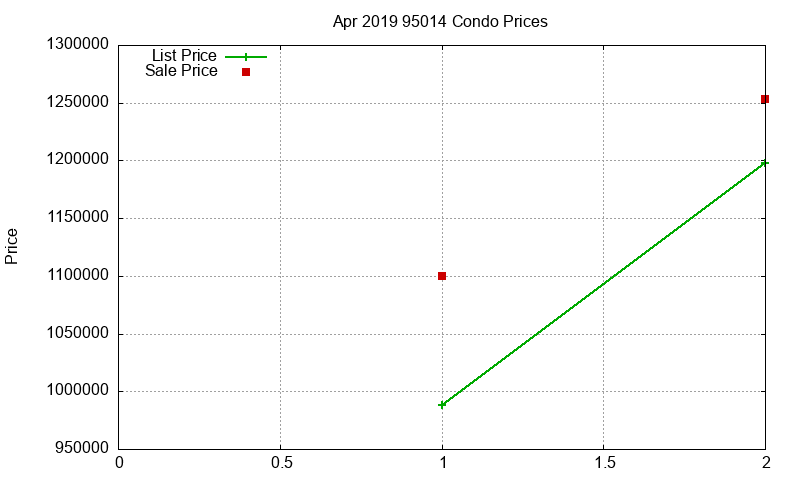 95014 Condos Just Sold 2019-04