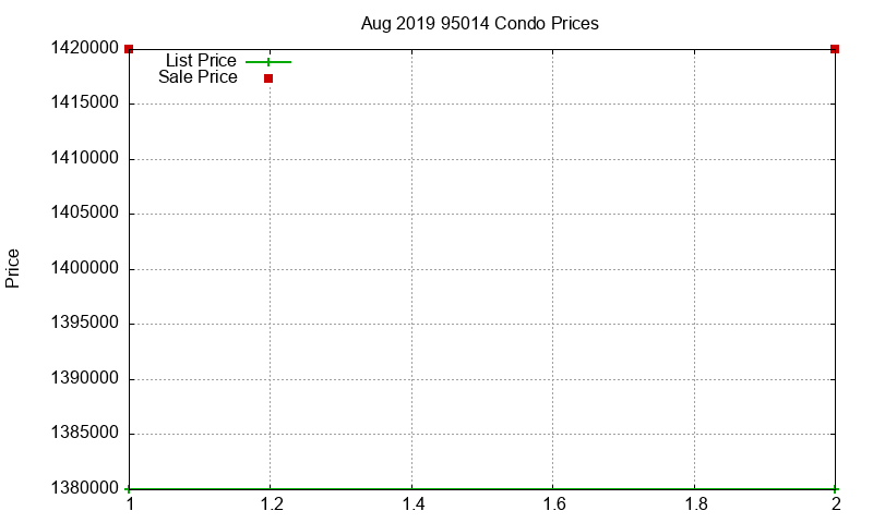 95014 Condos Just Sold 2019-08