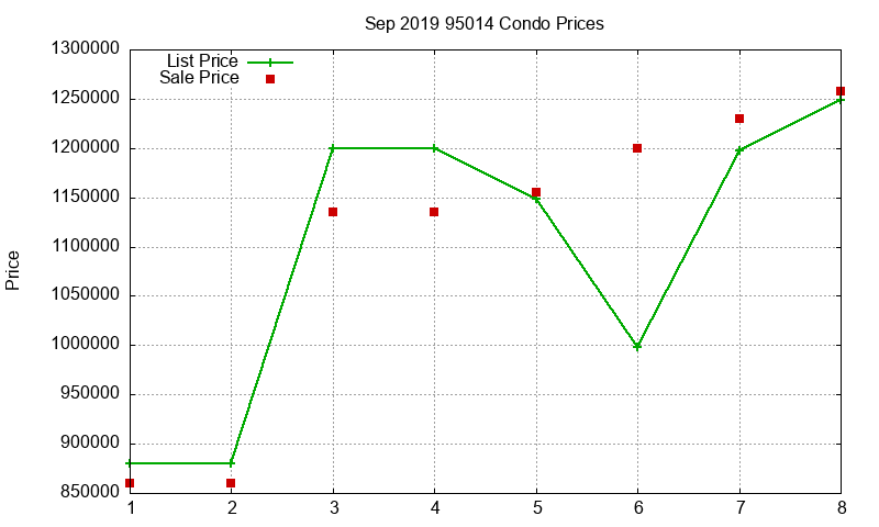95014 Condos Just Sold 2019-09 95014 Condos Just Sold 2019-09