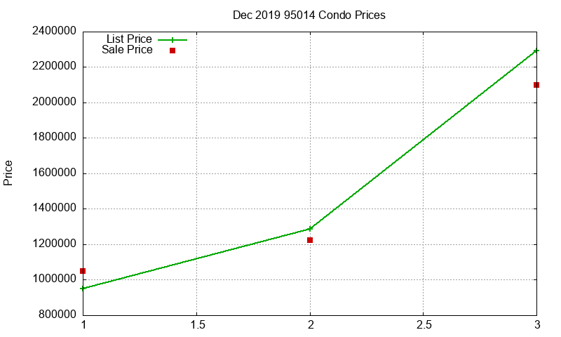 95014 Condos Just Sold 2019-12