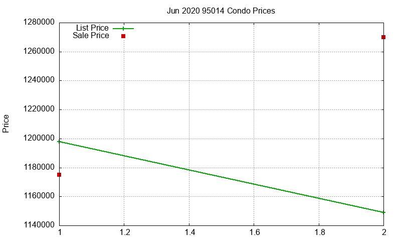 95014 Condos Just Sold 2020-06