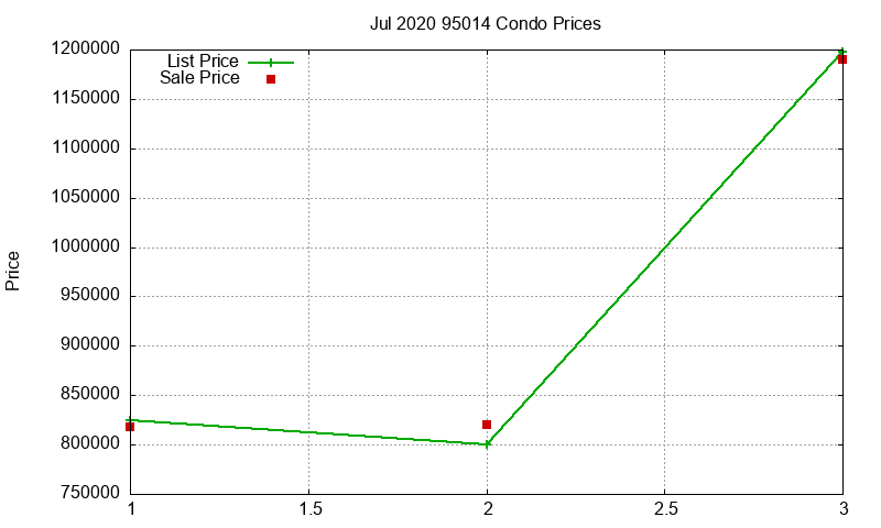 95014 Condos Just Sold 2020-07