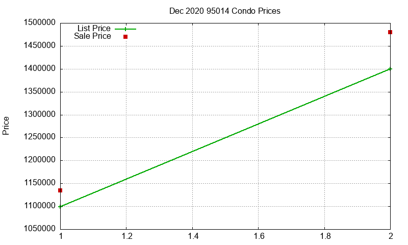 95014 Condos Just Sold 2020-12 95014 Condos Just Sold 2020-12