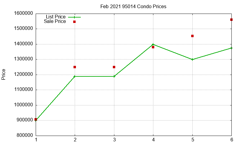 95014 Condos Just Sold 2021-02 95014 Condos Just Sold 2021-02