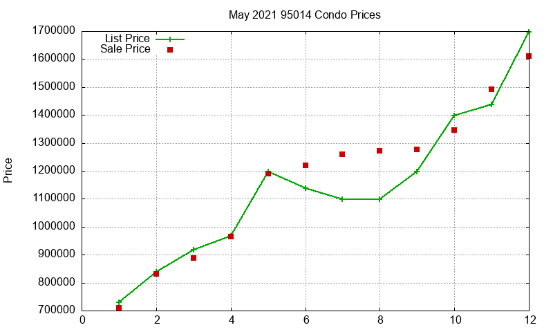 95014 Condos Just Sold 2021-05 95014 Condos Just Sold 2021-05