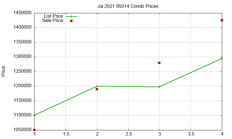 95014 Condos Just Sold 2021-07
