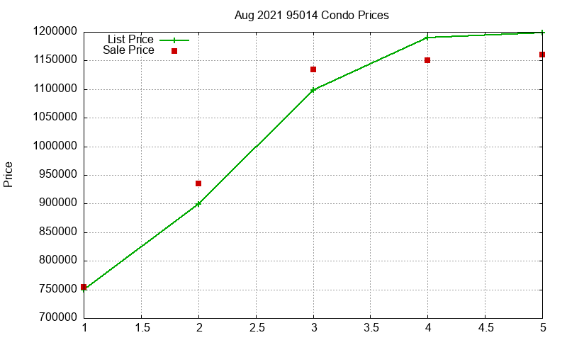 95014 Condos Just Sold 2021-08