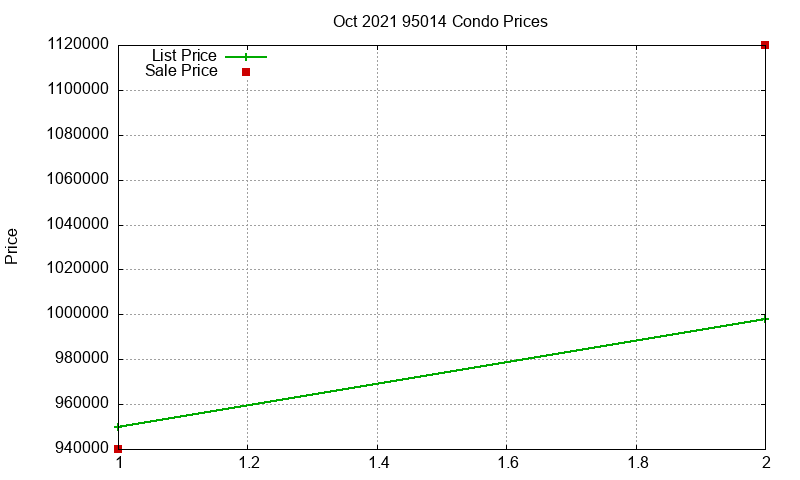 95014 Condos Just Sold 2021-10 95014 Condos Just Sold 2021-10