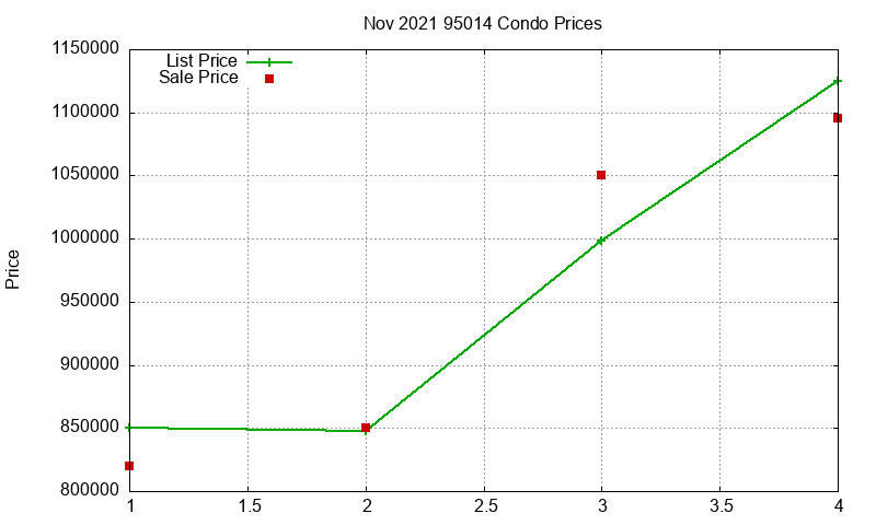 95014 Condos Just Sold 2021-11 95014 Condos Just Sold 2021-11