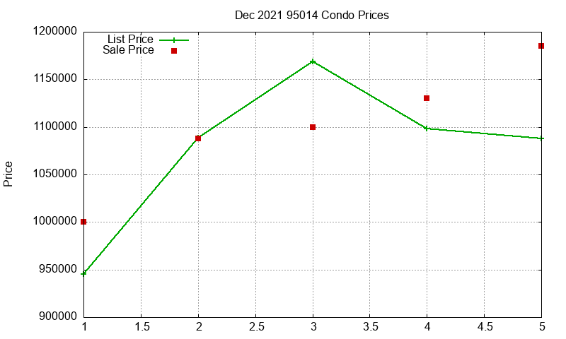 95014 Condos Just Sold 2021-12 95014 Condos Just Sold 2021-12