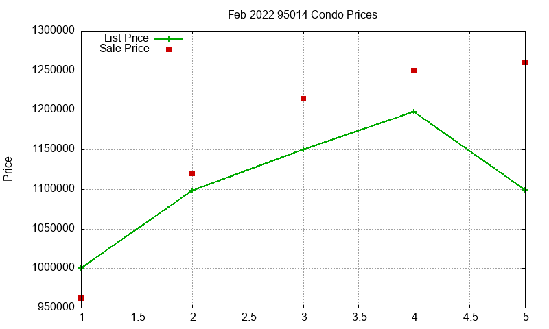 95014 Condos Just Sold 2022-02 95014 Condos Just Sold 2022-02