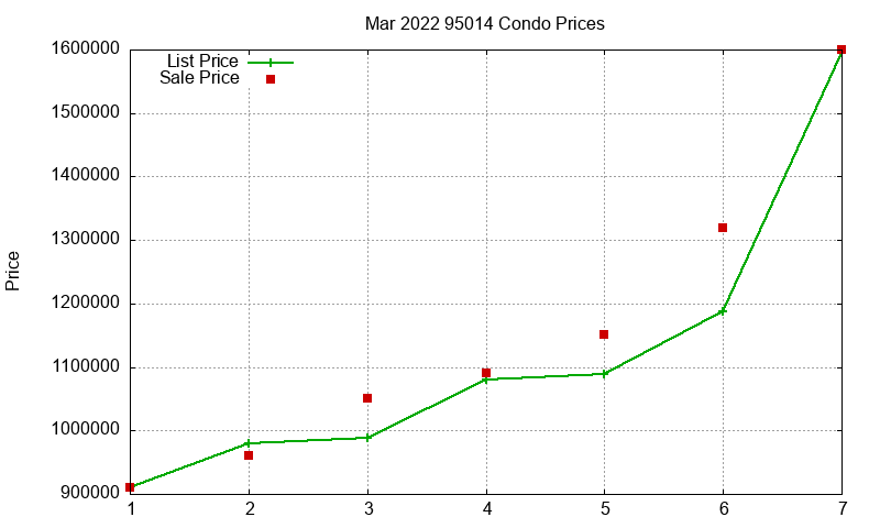 95014 Condos Just Sold 2022-03 95014 Condos Just Sold 2022-03