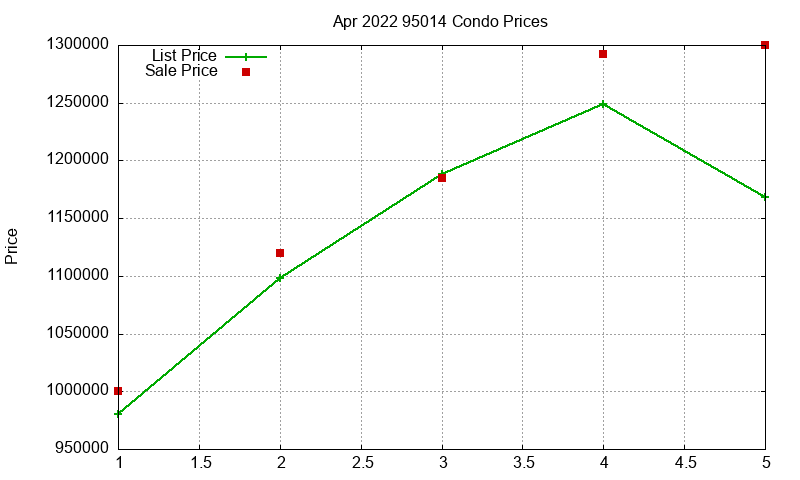 95014 Condos Just Sold 2022-04