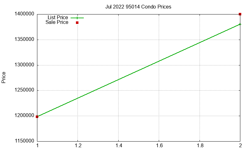95014 Condos Just Sold 2022-07