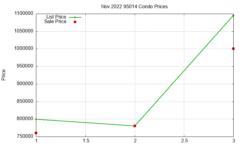 95014 Condos Just Sold 2022-11 95014 Condos Just Sold 2022-11