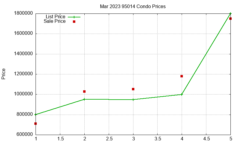 95014 Condos Just Sold 2023-03 95014 Condos Just Sold 2023-03