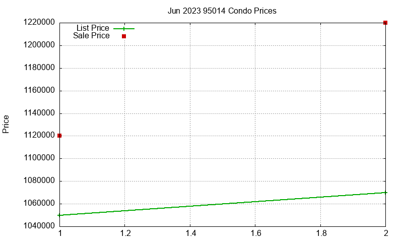 95014 Condos Just Sold 2023-06