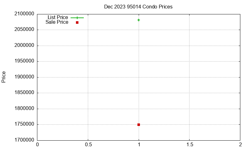95014 Condos Just Sold 2023-12 95014 Condos Just Sold 2023-12