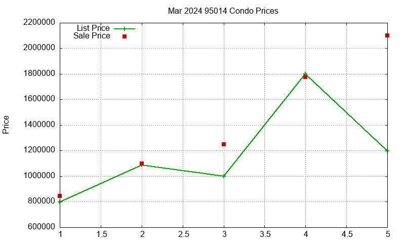 95014 Condos Just Sold 2024-03 95014 Condos Just Sold 2024-03