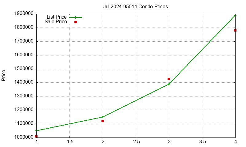 95014 Condos Just Sold 2024-07