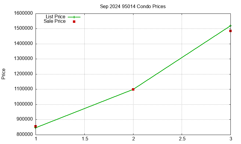 95014 Condos Just Sold 2024-09