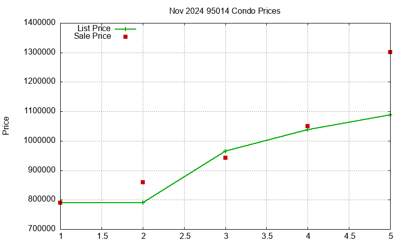 95014 Condos Just Sold 2024-11