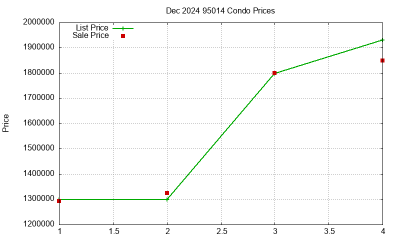 95014 Condos Just Sold 2024-12