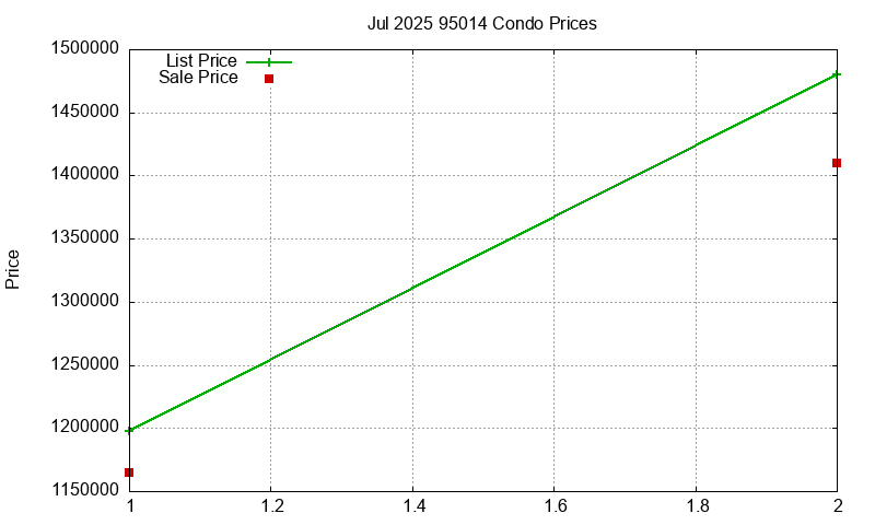95014 Condos Just Sold 2025-07