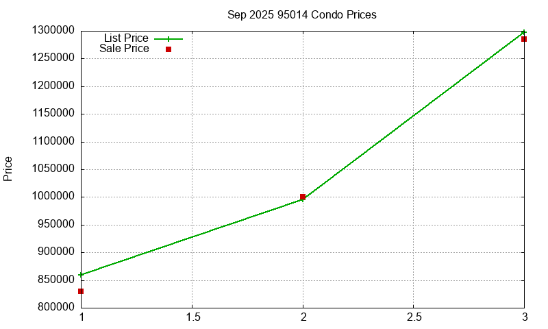 95014 Condos Just Sold 2025-09