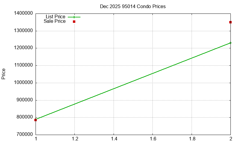 95014 Condos Just Sold 2025-12