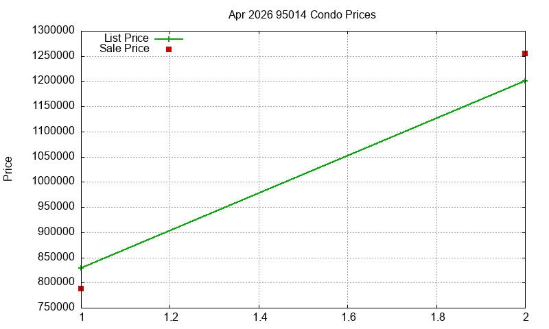 95014 Condos Just Sold 2026-04