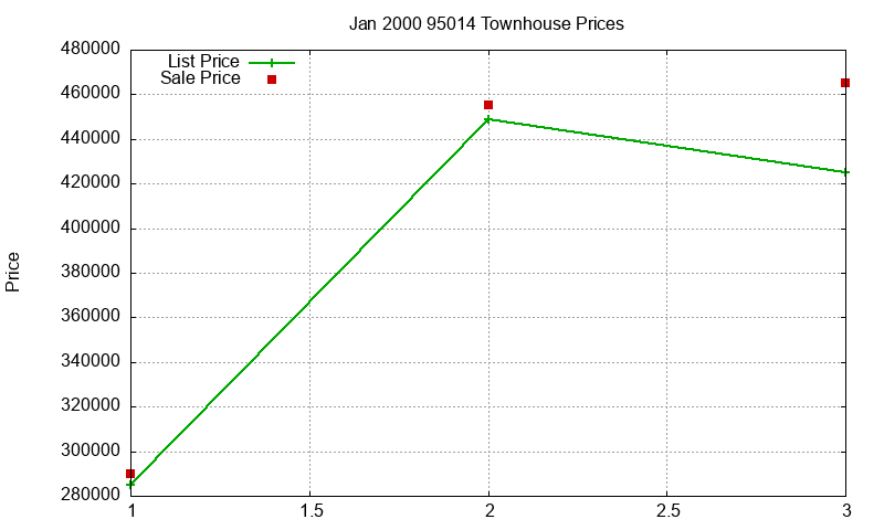 95014 Townhouses Just Sold 2000-01