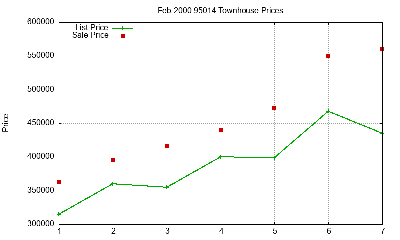95014 Townhouses Just Sold 2000-02