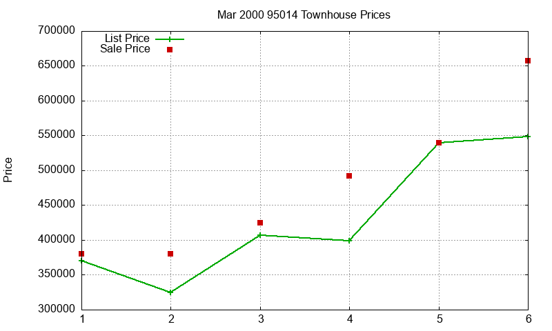 95014 Townhouses Just Sold 2000-03