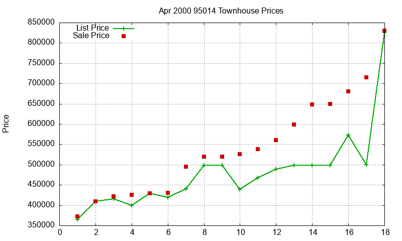 95014 Townhouses Just Sold 2000-04