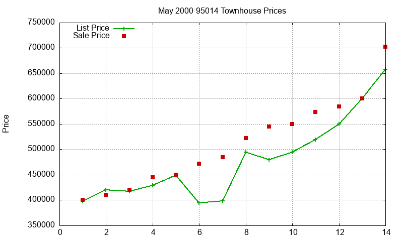 95014 Townhouses Just Sold 2000-05