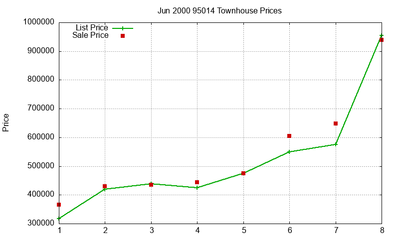 95014 Townhouses Just Sold 2000-06