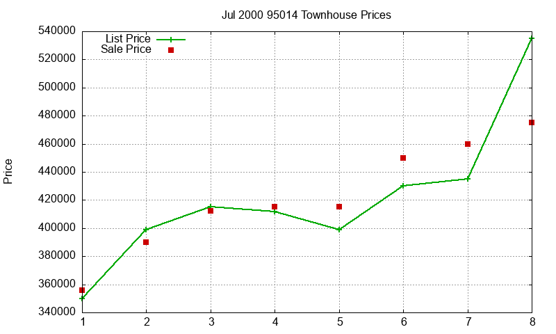 95014 Townhouses Just Sold 2000-07