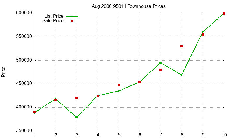 95014 Townhouses Just Sold 2000-08