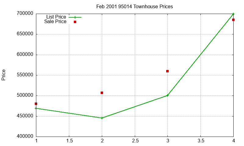 95014 Townhouses Just Sold 2001-02