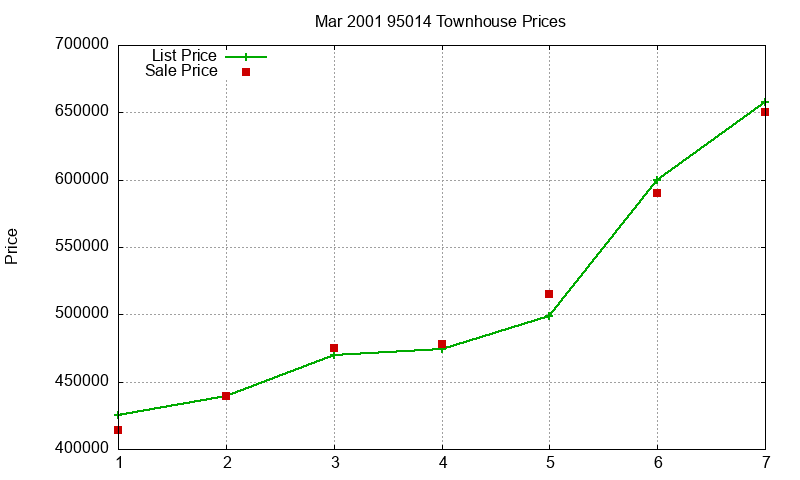 95014 Townhouses Just Sold 2001-03 95014 Townhouses Just Sold 2001-03
