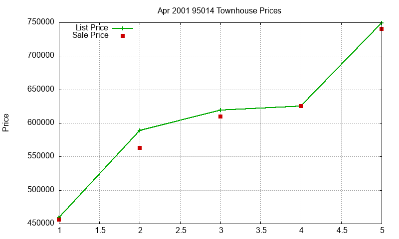 95014 Townhouses Just Sold 2001-04