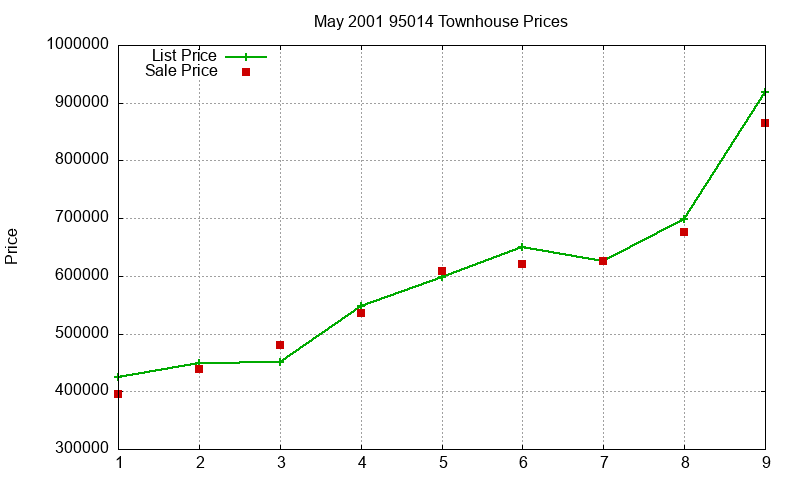 95014 Townhouses Just Sold 2001-05 95014 Townhouses Just Sold 2001-05